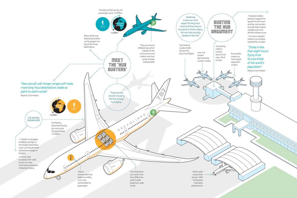 beetroot Information graphics for Gatwick Airport